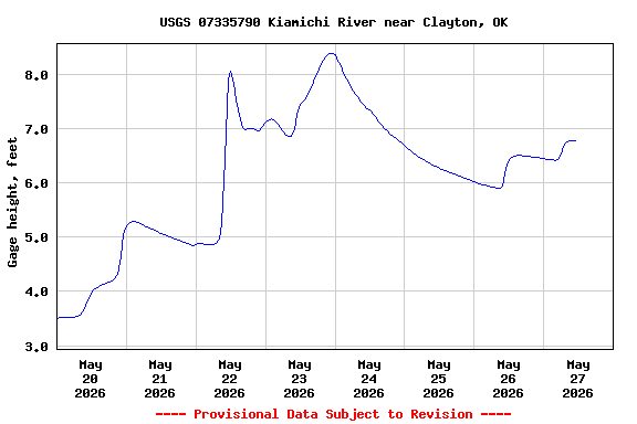 Graph of  Gage height, feet