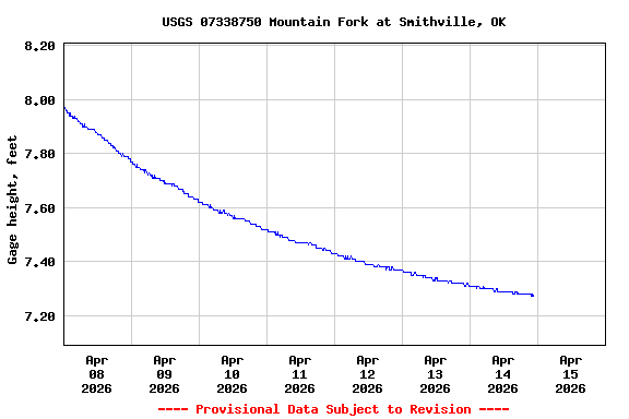 Graph of  Gage height, feet