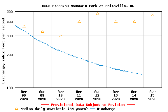 Graph of  Discharge, cubic feet per second