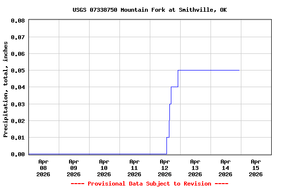 Graph of  Precipitation, total, inches