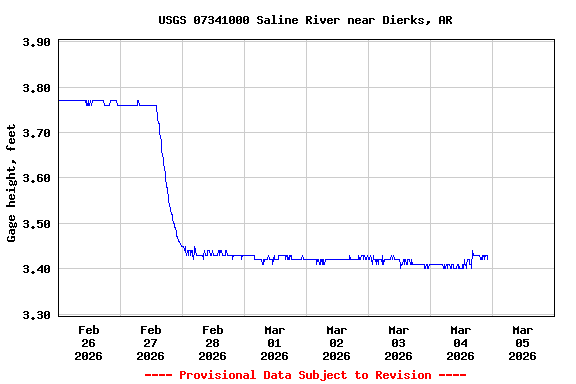 Graph of  Gage height, feet