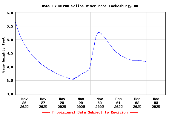 Graph of  Gage height, feet
