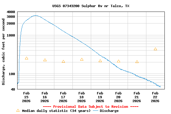 Graph of  Discharge, cubic feet per second