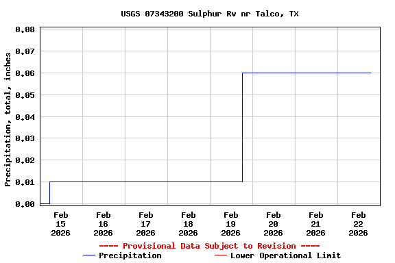 Graph of  Precipitation, total, inches