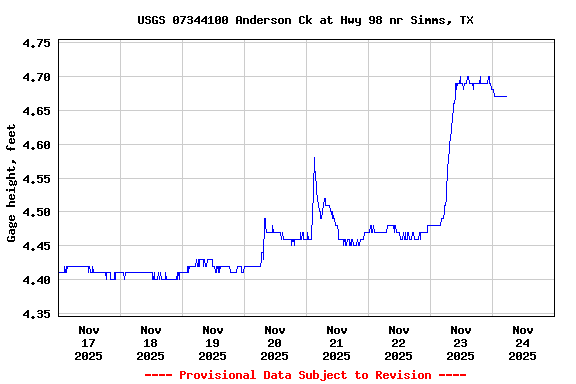 Graph of  Gage height, feet