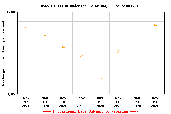 Graph of  Discharge, cubic feet per second