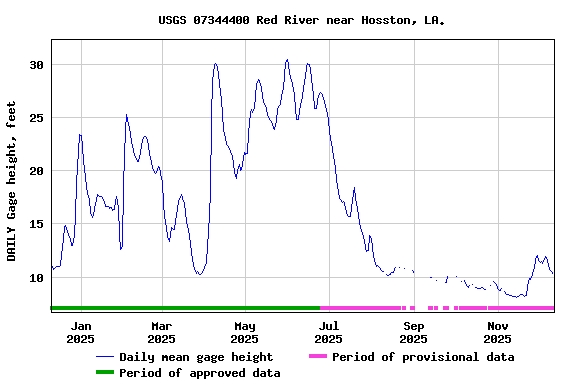 Graph of DAILY Gage height, feet