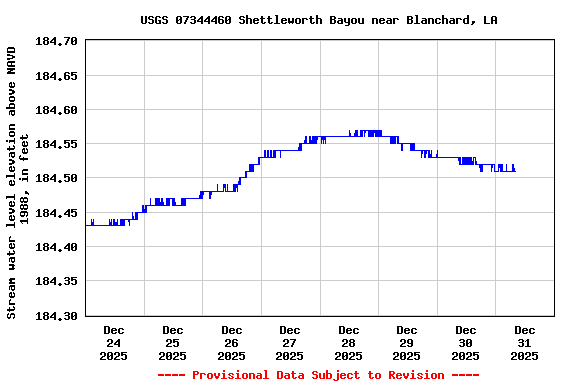 Graph of  Stream water level elevation above NAVD 1988, in feet