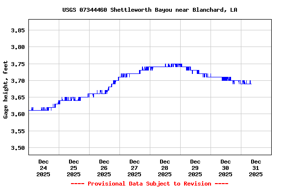 Graph of  Gage height, feet
