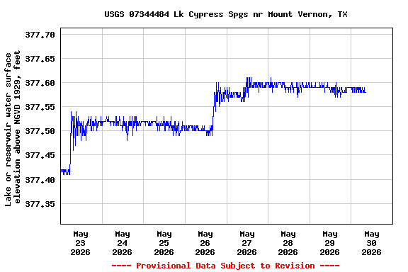 Graph of  Lake or reservoir water surface elevation above NGVD 1929, feet