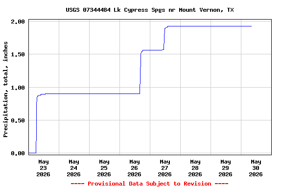 Graph of  Precipitation, total, inches