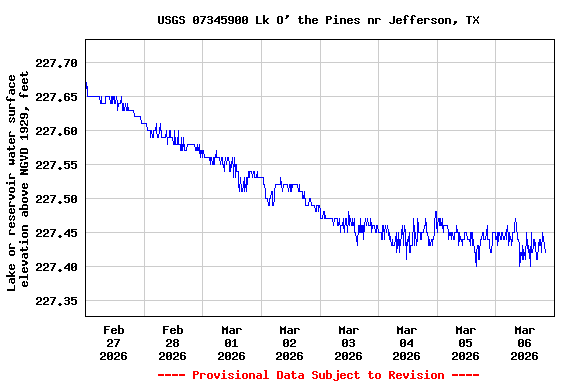 Graph of  Lake or reservoir water surface elevation above NGVD 1929, feet