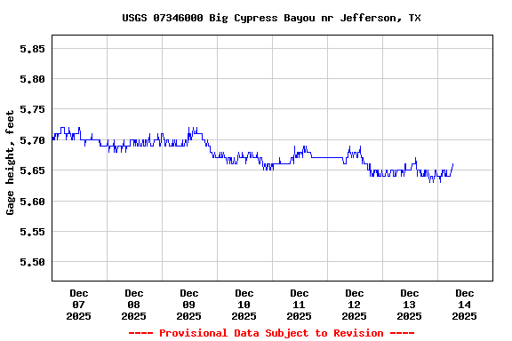 Graph of  Gage height, feet