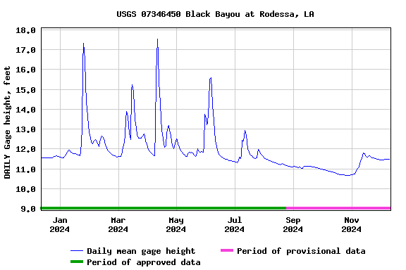 Graph of DAILY Gage height, feet