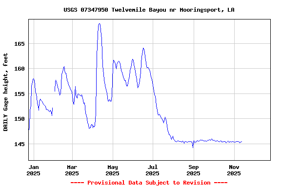 Graph of DAILY Gage height, feet