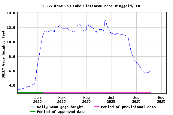 Graph of DAILY Gage height, feet