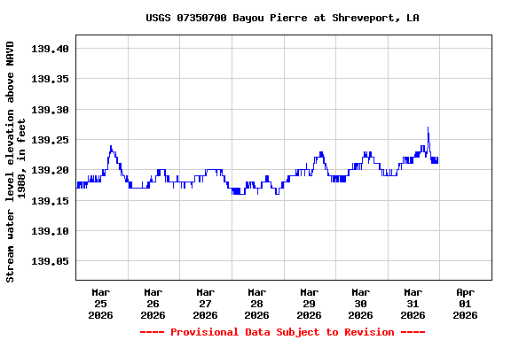 Graph of  Stream water level elevation above NAVD 1988, in feet