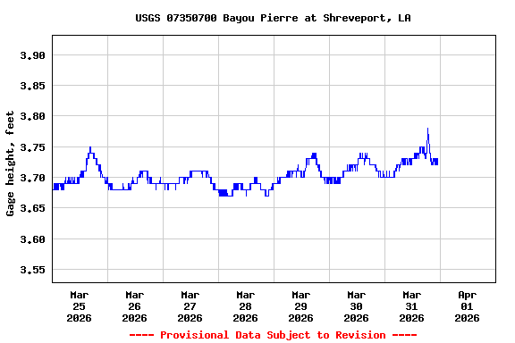 Graph of  Gage height, feet