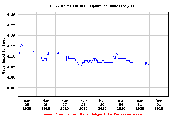 Graph of  Gage height, feet