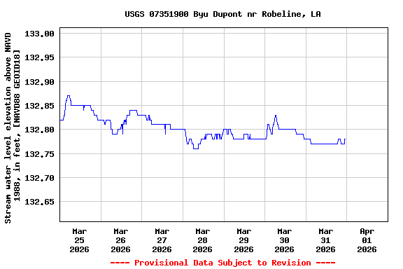 Graph of  Stream water level elevation above NAVD 1988, in feet, [NAVD88 GEOID18]