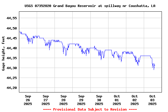 Graph of  Gage height, feet