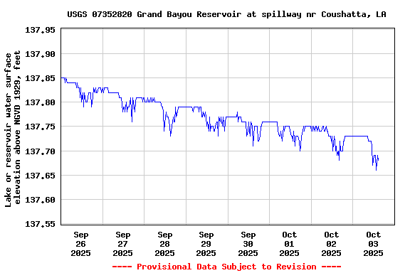 Graph of  Lake or reservoir water surface elevation above NGVD 1929, feet