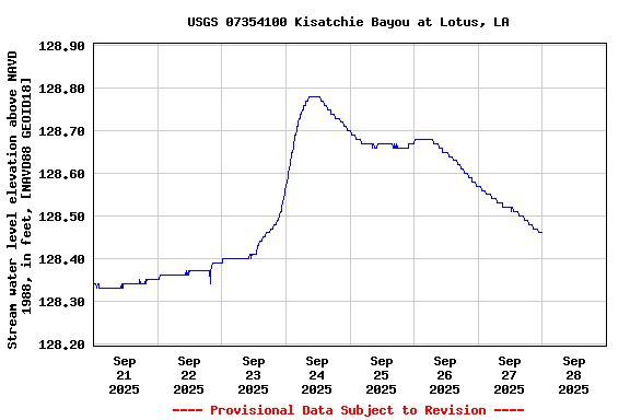 Graph of  Stream water level elevation above NAVD 1988, in feet, [NAVD88 GEOID18]