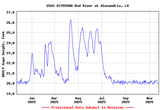 Graph of DAILY Gage height, feet
