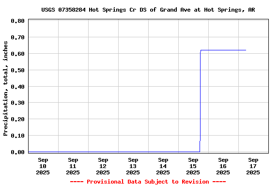 Graph of  Precipitation, total, inches