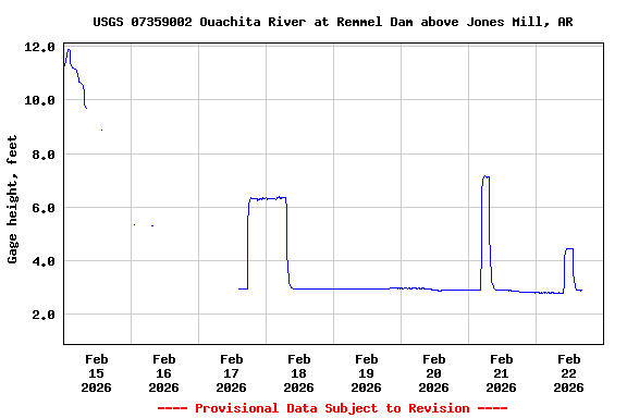 Graph of  Gage height, feet