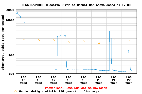 Graph of  Discharge, cubic feet per second