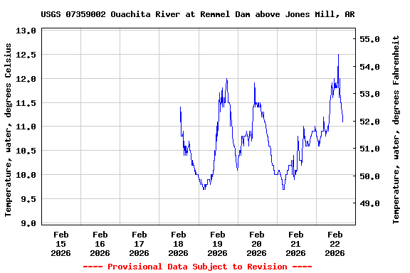 Graph of  Temperature, water, degrees Celsius