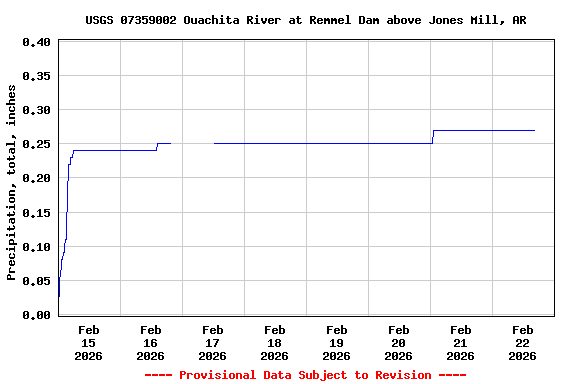 Graph of  Precipitation, total, inches