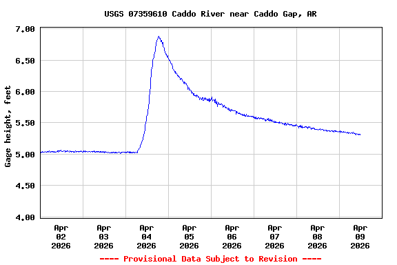 Graph of  Gage height, feet