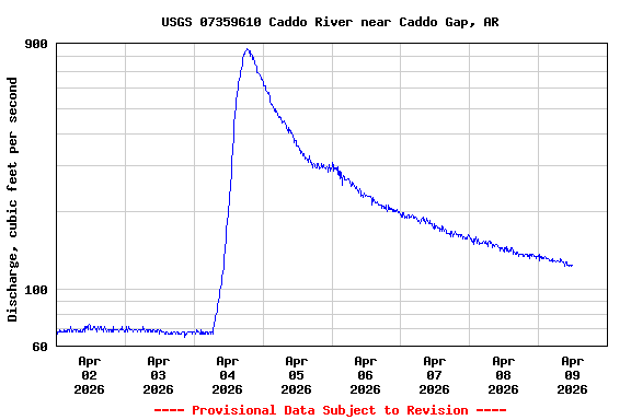 Graph of  Discharge, cubic feet per second