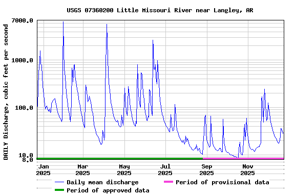 Graph of DAILY Discharge, cubic feet per second