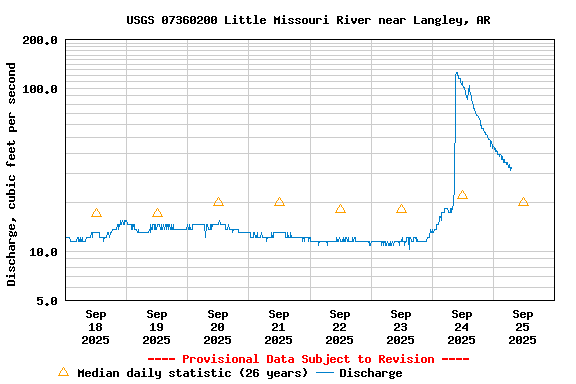 Graph of  Discharge, cubic feet per second