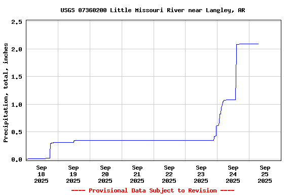 Graph of  Precipitation, total, inches