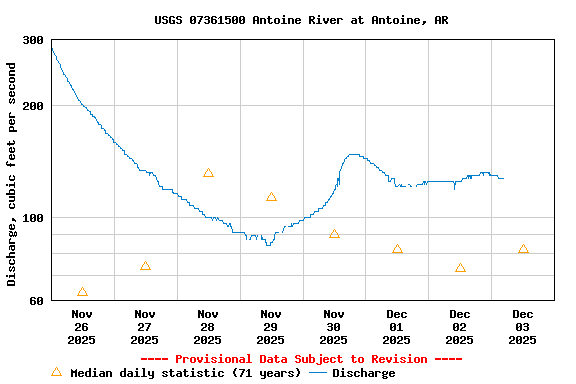 Graph of  Discharge, cubic feet per second