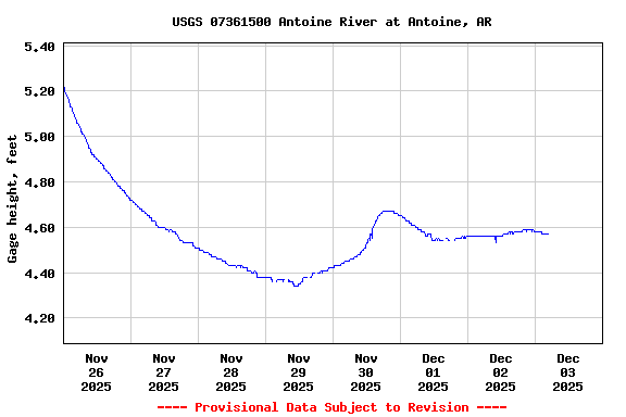 Graph of  Gage height, feet