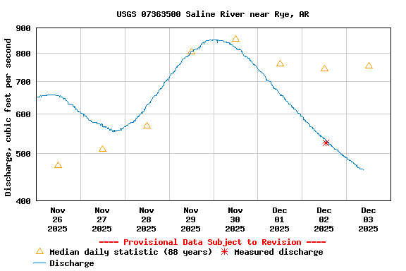 Graph of  Discharge, cubic feet per second