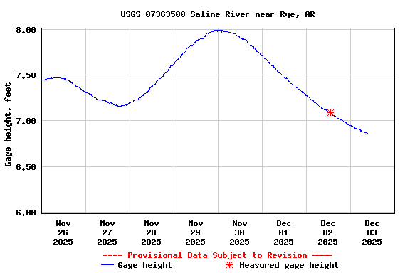 Graph of  Gage height, feet