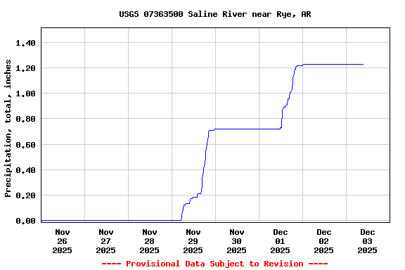 Graph of  Precipitation, total, inches