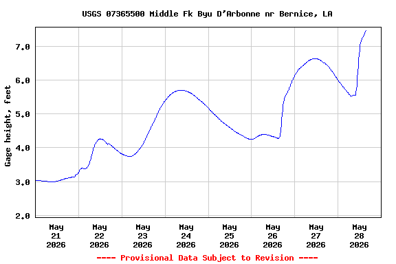 Graph of  Gage height, feet