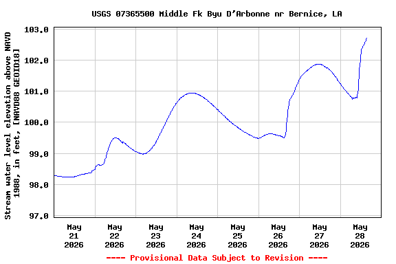 Graph of  Stream water level elevation above NAVD 1988, in feet, [NAVD88 GEOID18]