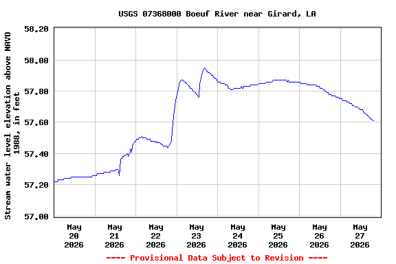Graph of  Stream water level elevation above NAVD 1988, in feet