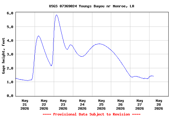 Graph of  Gage height, feet