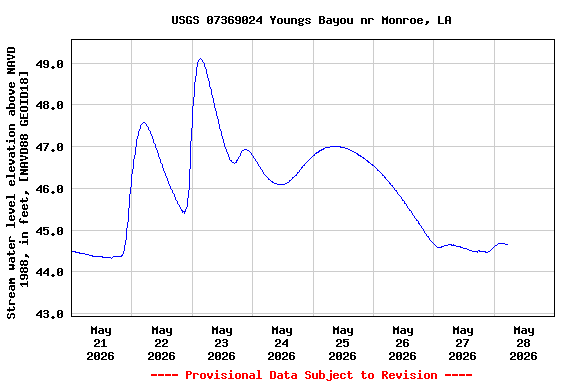 Graph of  Stream water level elevation above NAVD 1988, in feet, [NAVD88 GEOID18]