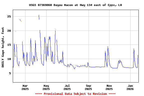 Graph of DAILY Gage height, feet