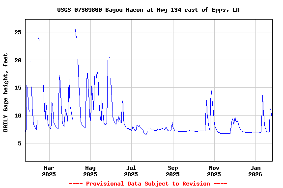 Graph of DAILY Gage height, feet
